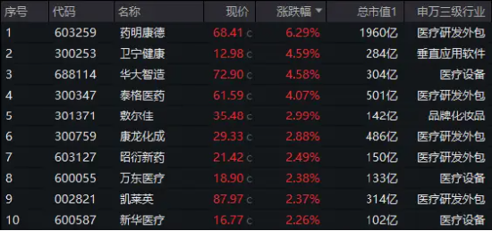 AI+医疗分化！CXO巨头大涨6.29%再刷阶段新高，美年健康回调3.46%！医疗ETF（512170）尾盘发力斩获三连阳