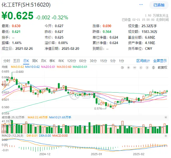 化工板块震荡回调，化工ETF（516020）收跌0.32%，止步两连阳！资金逢跌加仓