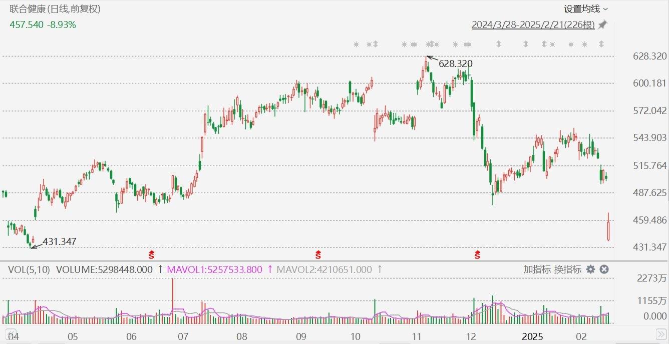 美股异动丨联合健康大跌近13%，传美国司法部对医疗保险计费行为展开调查