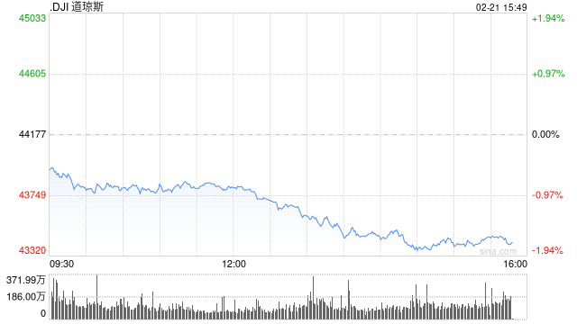 尾盘：美股跌幅扩大 道指下跌逾760点