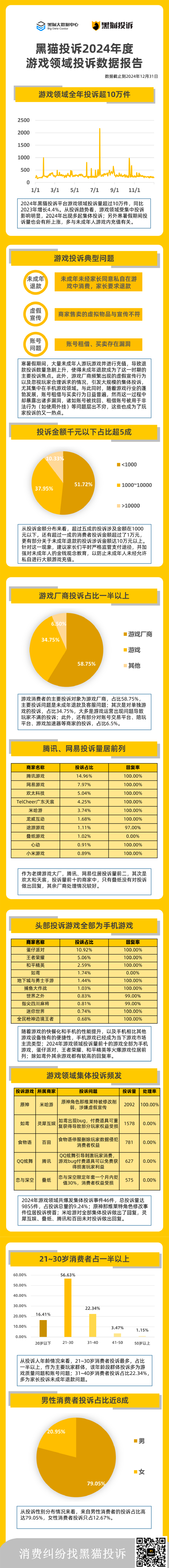 黑猫大数据中心发布《黑猫投诉2024年度游戏领域投诉数据报告》