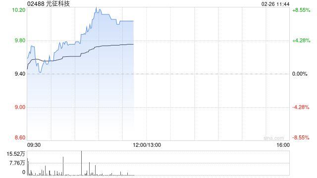 元征科技现涨超8% 推出AI驱动的智能维修助手