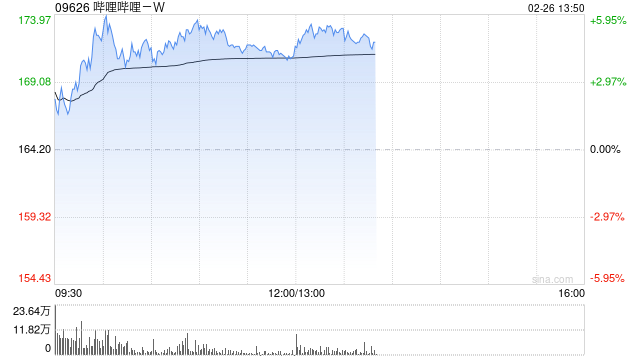 哔哩哔哩-W早盘涨超5% 德银维持“买入”评级