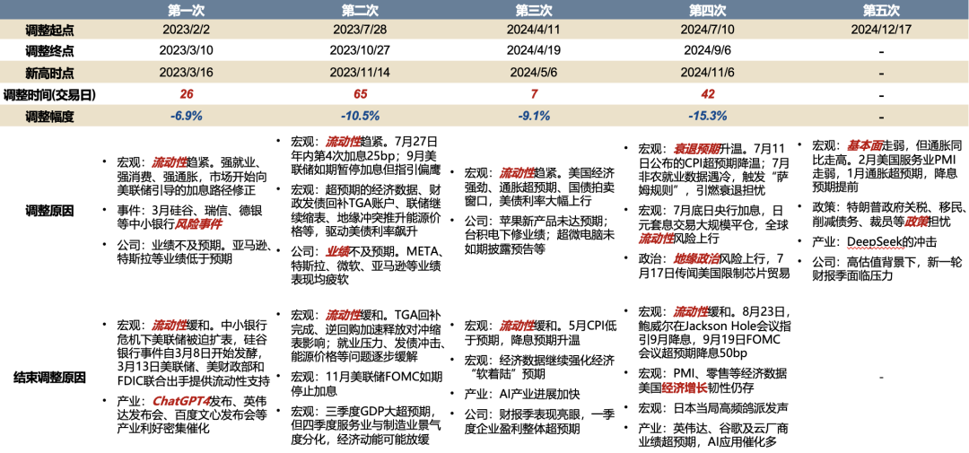 广发策略：如何看AH和美股科技回调