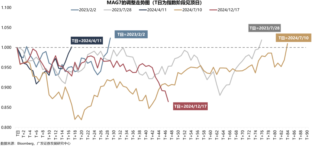 广发策略：如何看AH和美股科技回调