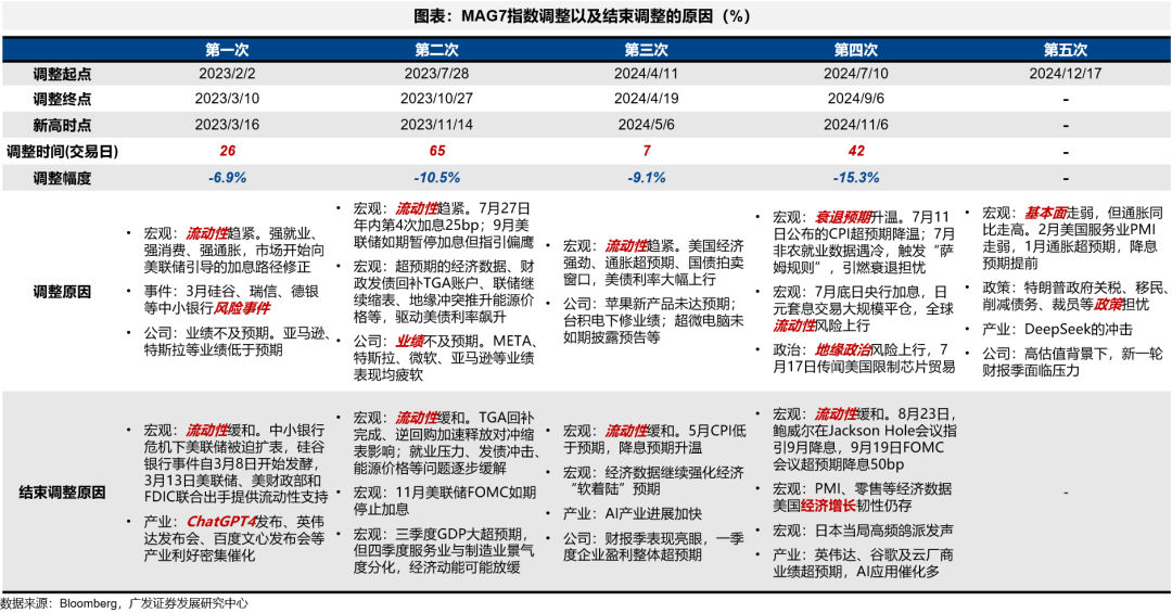 广发策略：如何看AH和美股科技回调