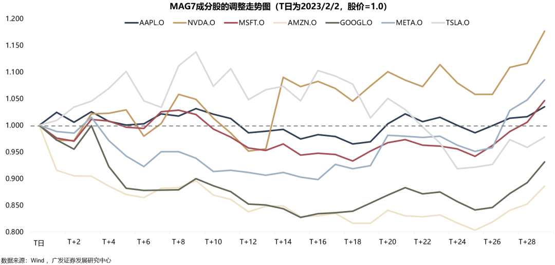 广发策略：如何看AH和美股科技回调