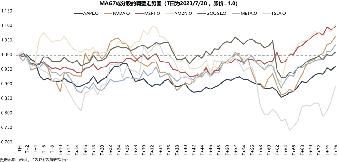 广发策略：如何看AH和美股科技回调