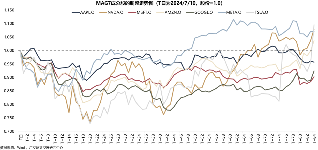 广发策略：如何看AH和美股科技回调