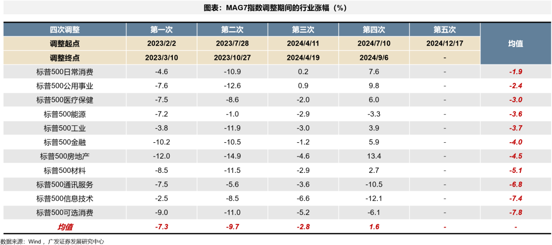 广发策略：如何看AH和美股科技回调