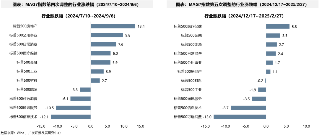 广发策略：如何看AH和美股科技回调