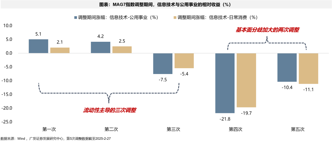 广发策略：如何看AH和美股科技回调