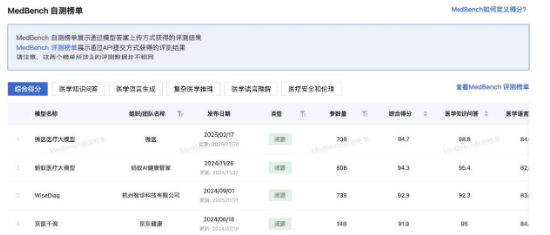 垂类大模型竞争白热化，微医医疗大模型拿下“双料”冠军