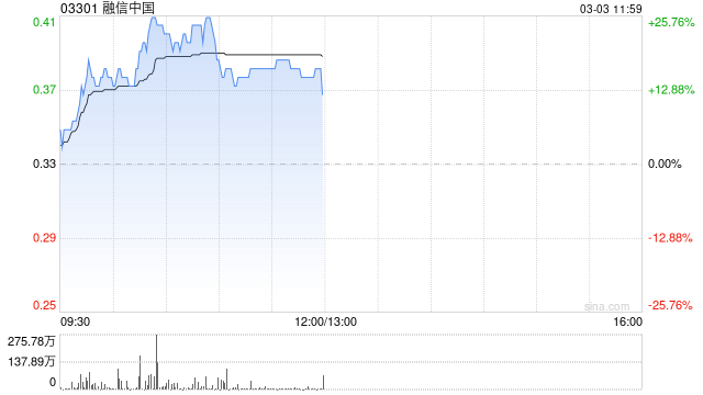 内房股早盘涨幅居前 融信中国大涨逾26%旭辉控股涨逾11%