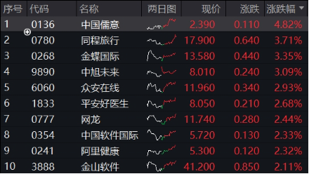 逆转向上，港股互联网ETF（513770）涨逾1%，新一轮攻势开启？机构预判三种情形