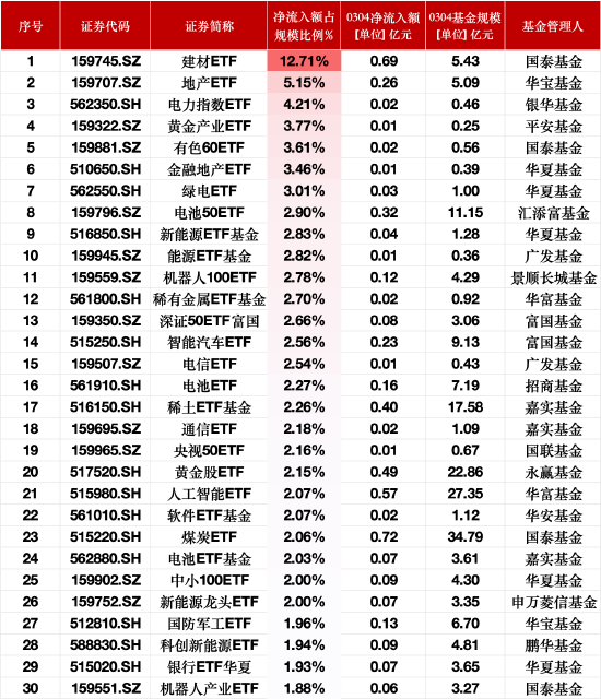 3月4日ETF资金流入榜单：建材ETF净流入额占比增12.71%，地产ETF占比增5.15%