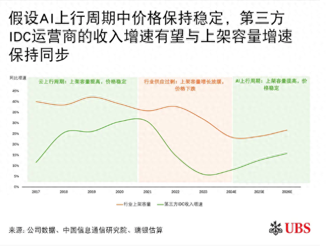 这一消息点燃数据中心热潮 万国数据涨超13%领跑市场