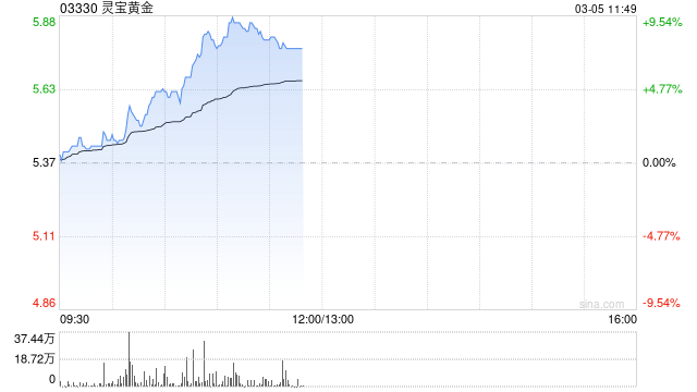 灵宝黄金早盘涨超7% 年初至今股价实现翻倍