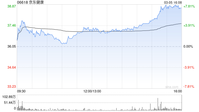 里昂：维持京东健康“跑赢大市”评级 目标价40港元