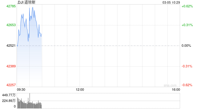开盘：美股周三开盘涨跌不一 传特朗普可能放宽关税政策