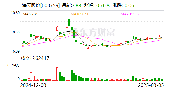 海天股份：2024年净利润同比增长25.97%