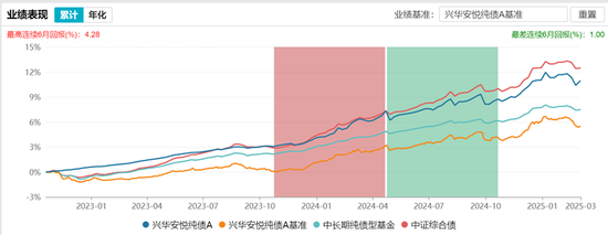 发行失败的债基，砸到兴华基金头上，债基怎么突然不香了？