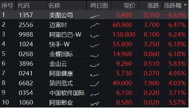 新高时刻！中国资产全线爆发，港股互联网ETF（513770）盘初涨逾4%！高盛预计继续上涨