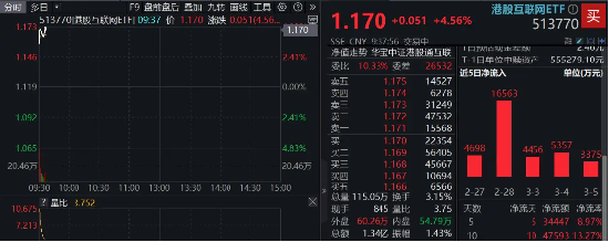 新高时刻！中国资产全线爆发，港股互联网ETF（513770）盘初涨逾4%！高盛预计继续上涨