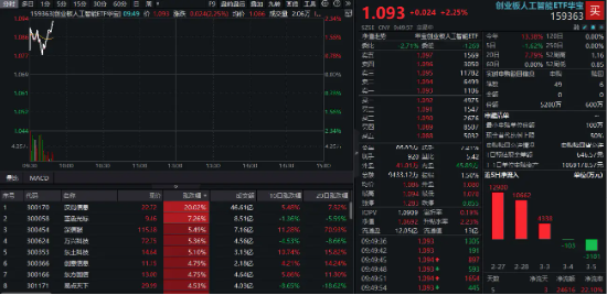 AI应用爆发！汉得信息涨停封板，创业板人工智能ETF华宝（159363）再度涨超2%，溢价放量明显！