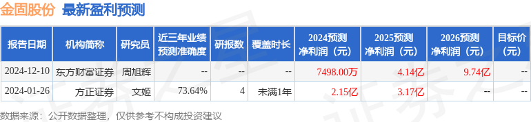 金固股份：3月5日组织现场参观活动，广发基金参与