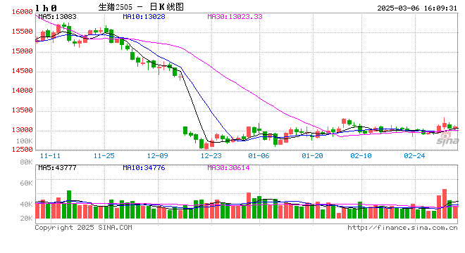 3月6日猪价汇总（主线稍弱，北方惜售情绪增强！）