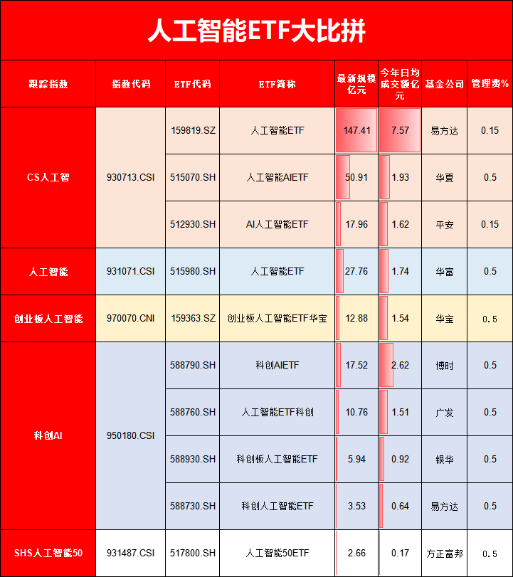 人工智能ETF五个月涨70%！10只产品怎么选？易方达人工智能ETF遥遥领先，方正富邦人工智能50ETF跑输基准2.3%