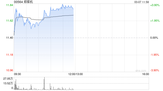 郑煤机盘中涨超3% 附属公司接入DeepSeek大模型