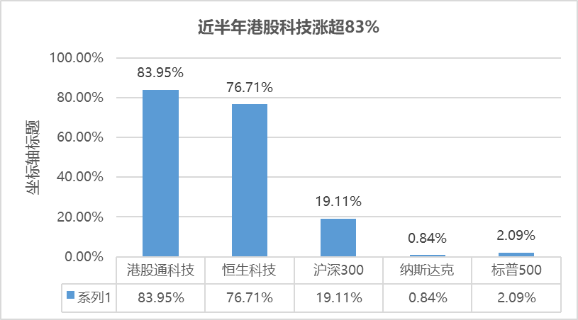 港股“AI牛”行情演绎，近半年涨超83%，港股科技ETF（513020）覆盖AI全产业链