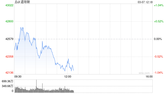 午盘：美股走低科技股领跌 三大股指本周均将录得跌幅
