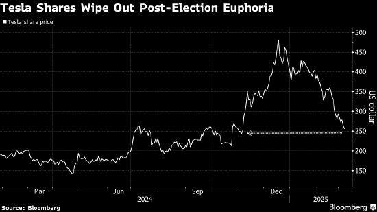 特斯拉回吐美国大选日以来的涨幅 抹掉7000亿美元市值