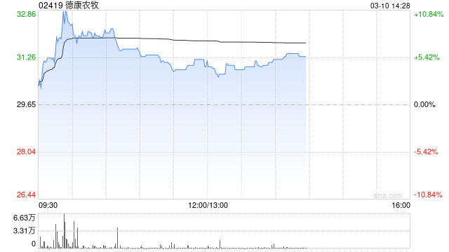 德康农牧午后张超3% 公司去年生猪销量同比增超20%