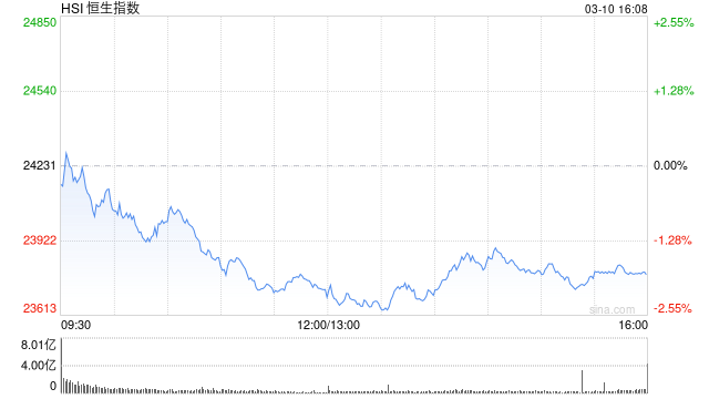 收评：港股恒指跌1.85% 科指跌2.52% 金属、能源板块集体爆发