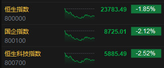 收评：港股恒指跌1.85% 科指跌2.52% 金属、能源板块集体爆发