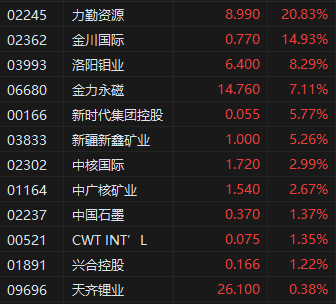 收评：港股恒指跌1.85% 科指跌2.52% 金属、能源板块集体爆发