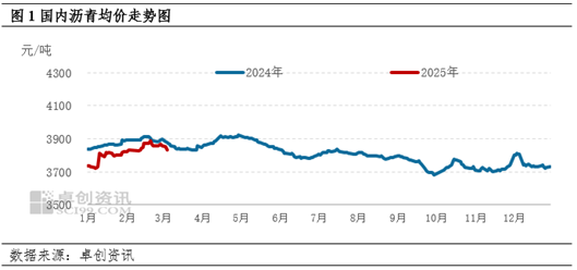 卓创资讯：成本端利空影响明显 沥青现货价格出现回落