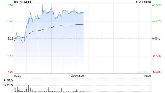 KEEP午前涨超4% 机构看好公司成为AI Agent 核心标的