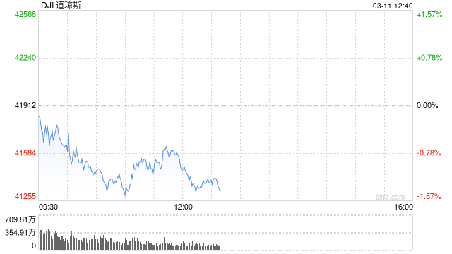 早盘：美股早盘涨跌不一 道指下跌290点