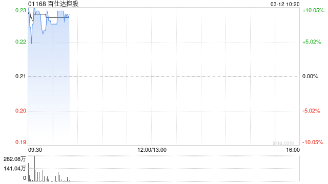 百仕达控股盈喜后高开逾11% 预计年度股东应占溢利至少35亿港元