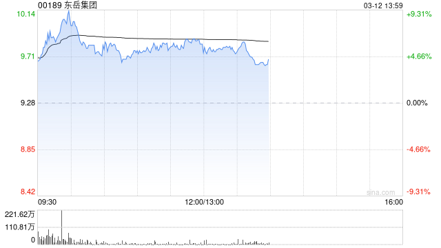 东岳集团早盘涨逾6% 近日获易方达基金举牌