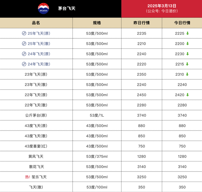 今日25年飞天茅台散瓶批发参考价跌至2200元/瓶