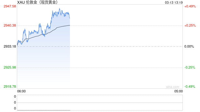 技术分析：现货黄金或再度试探历史高点2956附近阻力