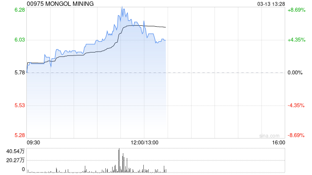 煤炭股早盘多数走高 蒙古焦煤涨超8%中煤能源涨超3%