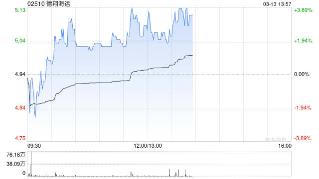 德翔海运午前涨逾3% 小摩重申“增持”评级