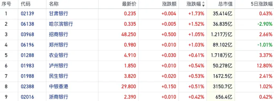 红利资产又香了！恒指近5日累跌逾1400点 煤炭银行等高息股“拒绝回调”